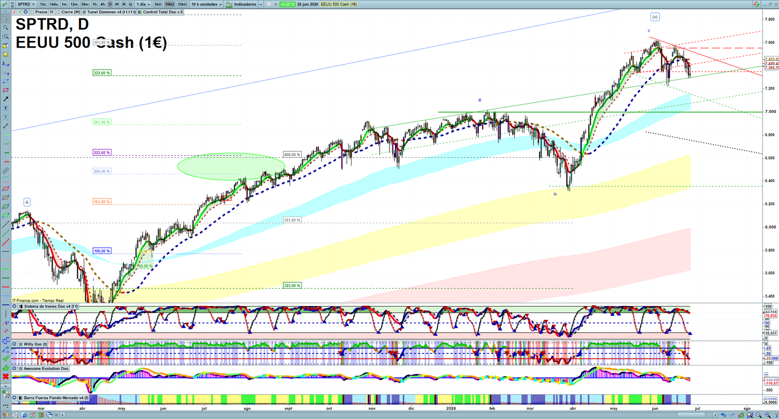 S&P 500 daily technical analysis chart showing key levels, price action and possible reaction zones